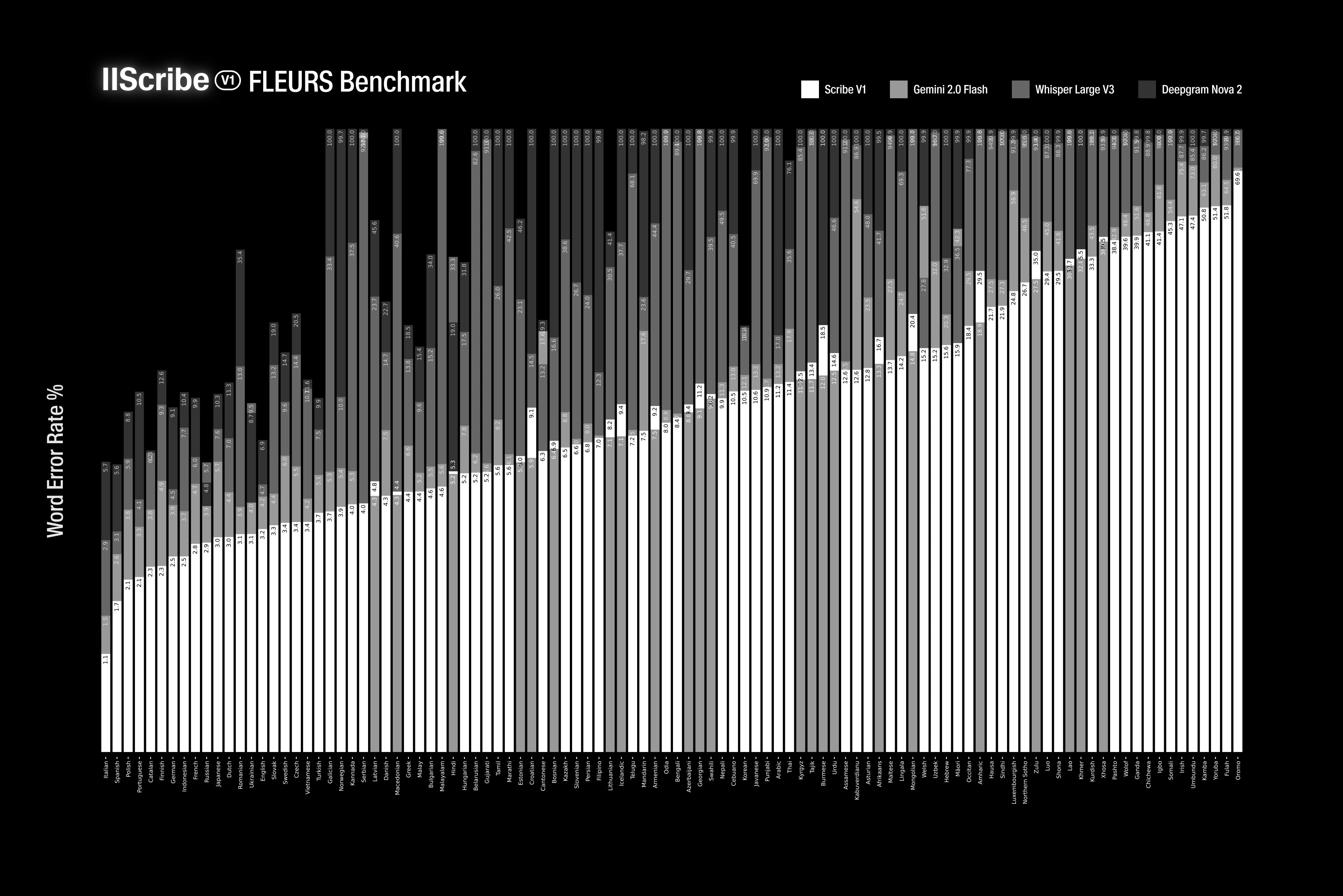 Bar chart comparing word error rates for different languages and speech recognition models.